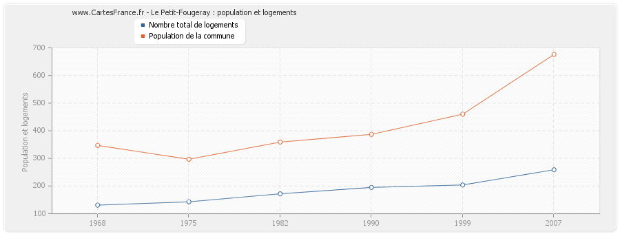 Le Petit-Fougeray : population et logements